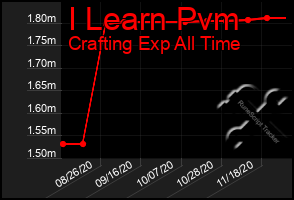 Total Graph of I Learn Pvm