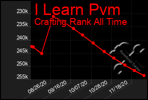 Total Graph of I Learn Pvm