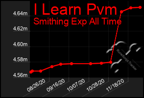 Total Graph of I Learn Pvm