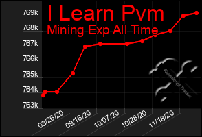 Total Graph of I Learn Pvm