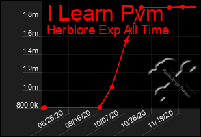 Total Graph of I Learn Pvm