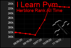 Total Graph of I Learn Pvm