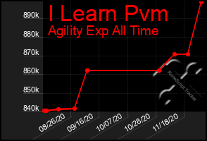 Total Graph of I Learn Pvm