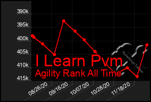 Total Graph of I Learn Pvm