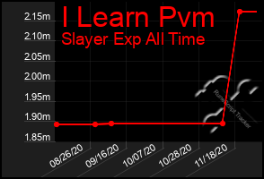 Total Graph of I Learn Pvm