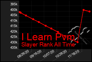 Total Graph of I Learn Pvm