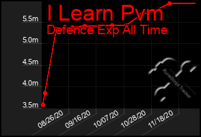 Total Graph of I Learn Pvm