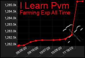 Total Graph of I Learn Pvm