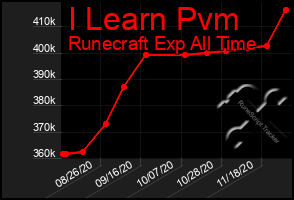 Total Graph of I Learn Pvm