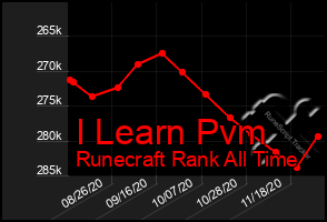 Total Graph of I Learn Pvm