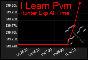 Total Graph of I Learn Pvm