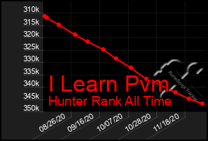 Total Graph of I Learn Pvm