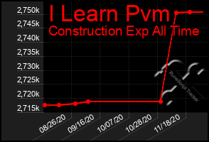 Total Graph of I Learn Pvm