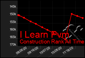 Total Graph of I Learn Pvm