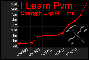 Total Graph of I Learn Pvm