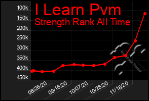 Total Graph of I Learn Pvm