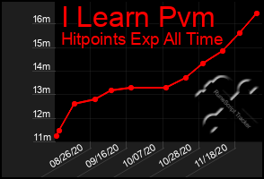 Total Graph of I Learn Pvm