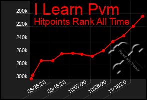 Total Graph of I Learn Pvm