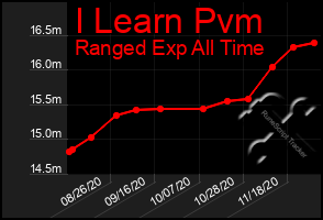 Total Graph of I Learn Pvm