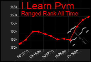 Total Graph of I Learn Pvm