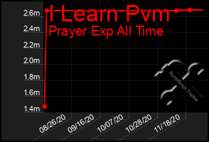 Total Graph of I Learn Pvm