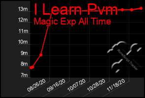 Total Graph of I Learn Pvm