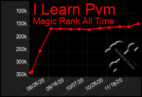 Total Graph of I Learn Pvm