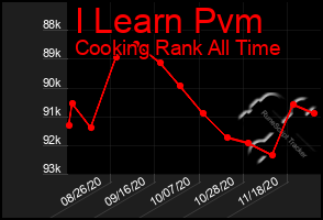 Total Graph of I Learn Pvm