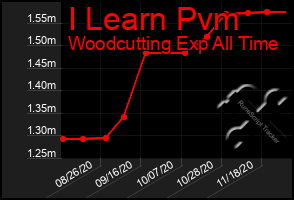 Total Graph of I Learn Pvm