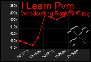 Total Graph of I Learn Pvm