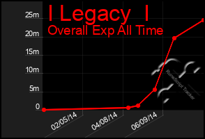 Total Graph of I Legacy  I