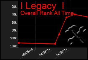 Total Graph of I Legacy  I