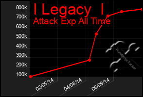 Total Graph of I Legacy  I