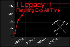 Total Graph of I Legacy  I