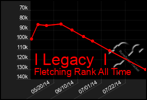 Total Graph of I Legacy  I