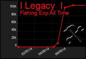 Total Graph of I Legacy  I