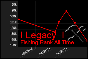 Total Graph of I Legacy  I