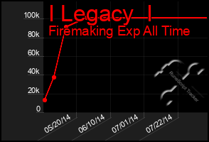 Total Graph of I Legacy  I