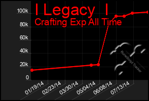 Total Graph of I Legacy  I