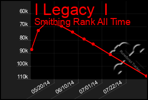 Total Graph of I Legacy  I