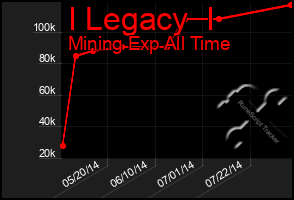 Total Graph of I Legacy  I