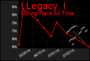 Total Graph of I Legacy  I