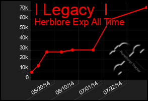 Total Graph of I Legacy  I