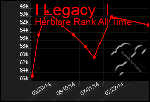 Total Graph of I Legacy  I