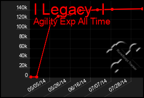 Total Graph of I Legacy  I