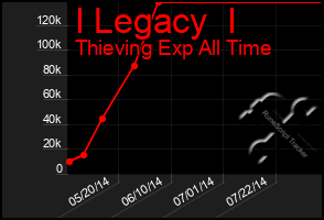 Total Graph of I Legacy  I