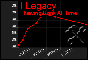 Total Graph of I Legacy  I