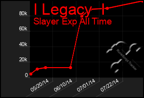 Total Graph of I Legacy  I