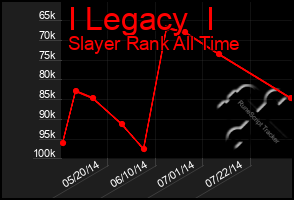 Total Graph of I Legacy  I