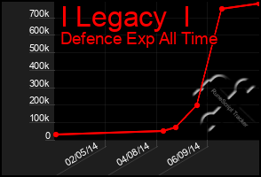 Total Graph of I Legacy  I